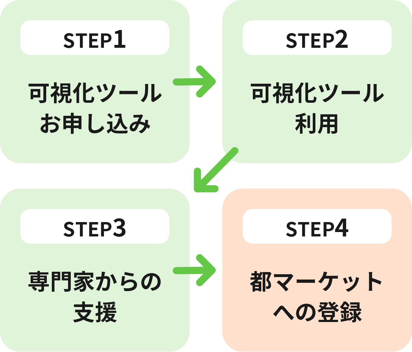 参加から実施までの流れ STEP1〜STEP4
