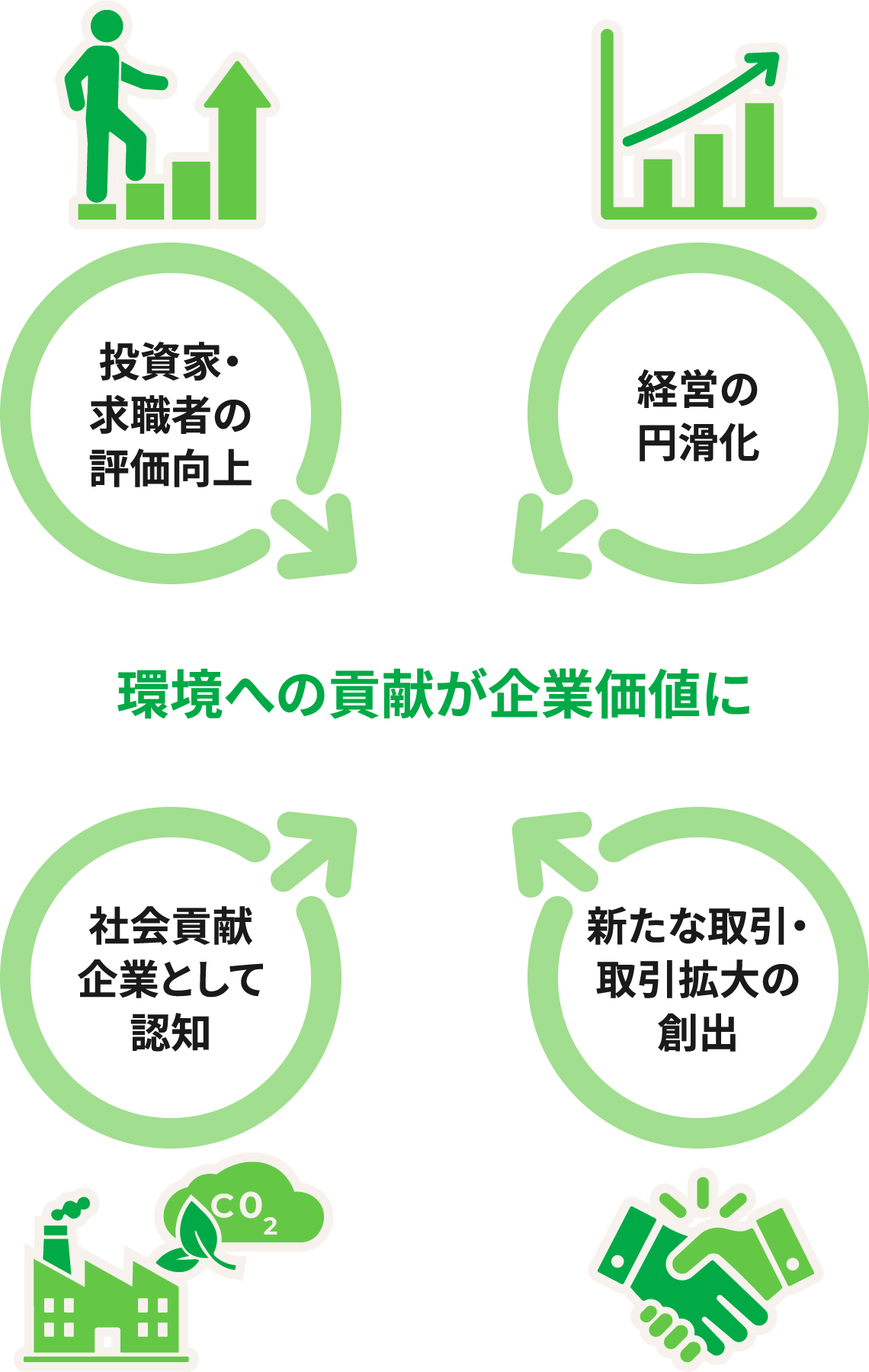 環境への貢献が企業価値に