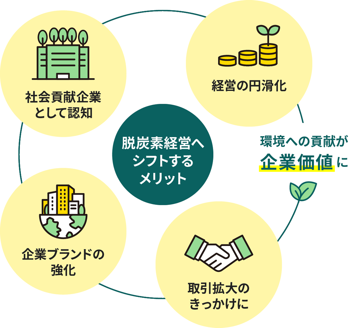 脱炭素化経営のメリット 「経営の円滑化」 「社会貢献企業」 「企業ブランドの強化」 「取引拡大のきっかけに」 環境の貢献が企業価値に
